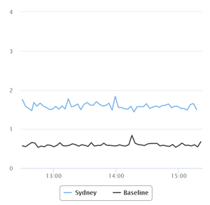 Line Graph